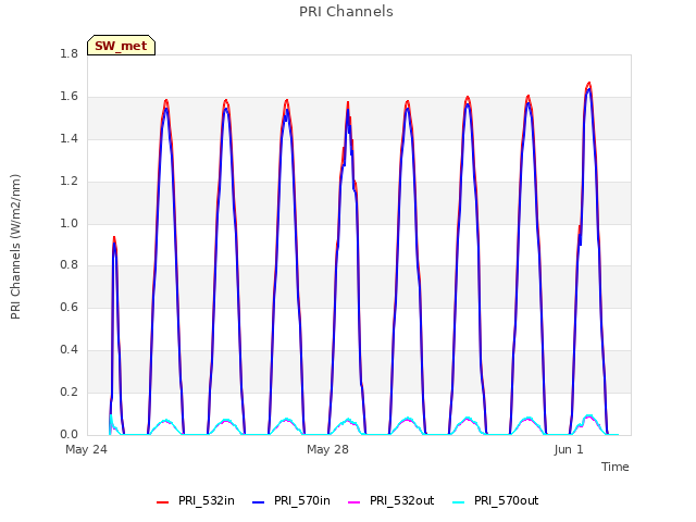 Explore the graph:PRI Channels in a new window