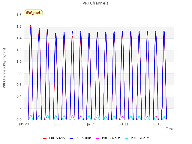 Explore the graph:PRI Channels in a new window