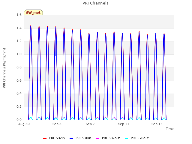 Explore the graph:PRI Channels in a new window