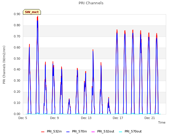 Explore the graph:PRI Channels in a new window