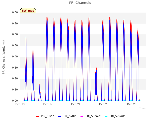 Explore the graph:PRI Channels in a new window