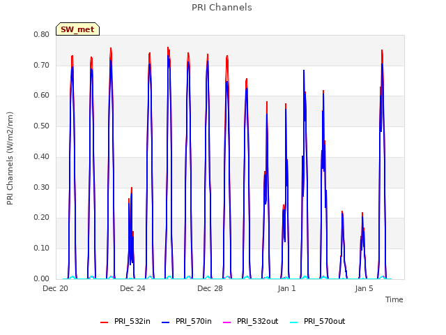 Explore the graph:PRI Channels in a new window