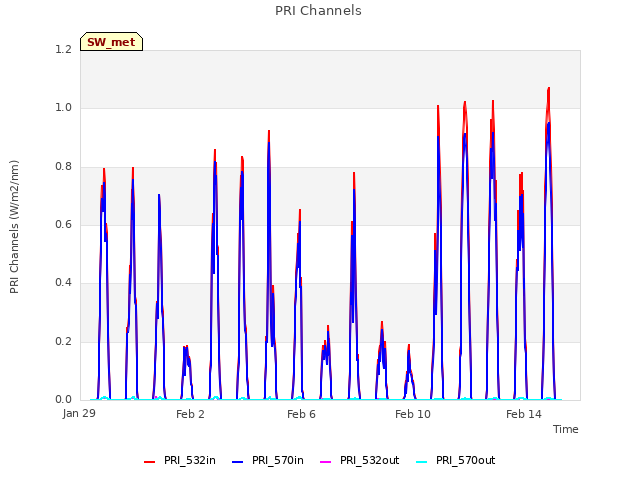 Explore the graph:PRI Channels in a new window