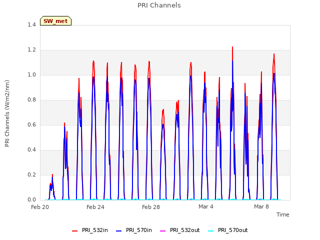Explore the graph:PRI Channels in a new window
