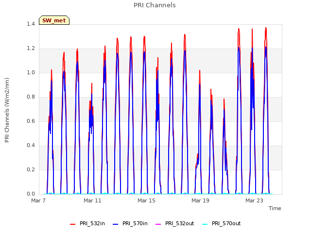 Explore the graph:PRI Channels in a new window