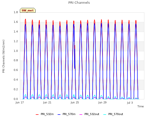 Explore the graph:PRI Channels in a new window