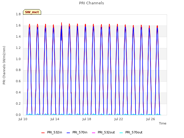 Explore the graph:PRI Channels in a new window