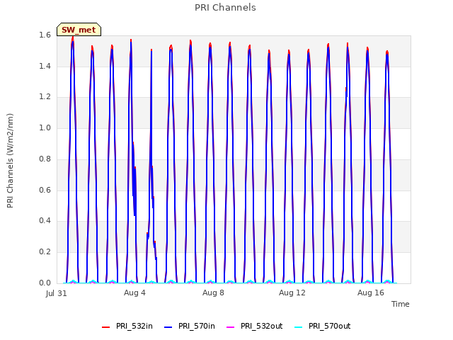 Explore the graph:PRI Channels in a new window