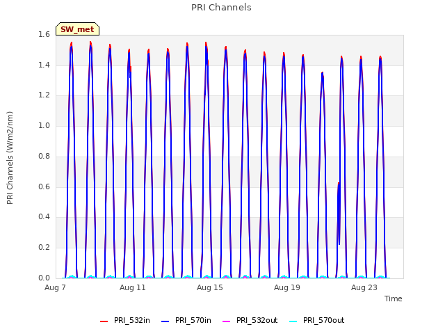 Explore the graph:PRI Channels in a new window