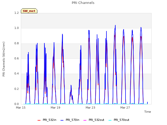 Explore the graph:PRI Channels in a new window