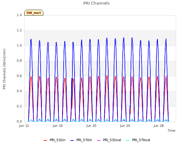 Explore the graph:PRI Channels in a new window