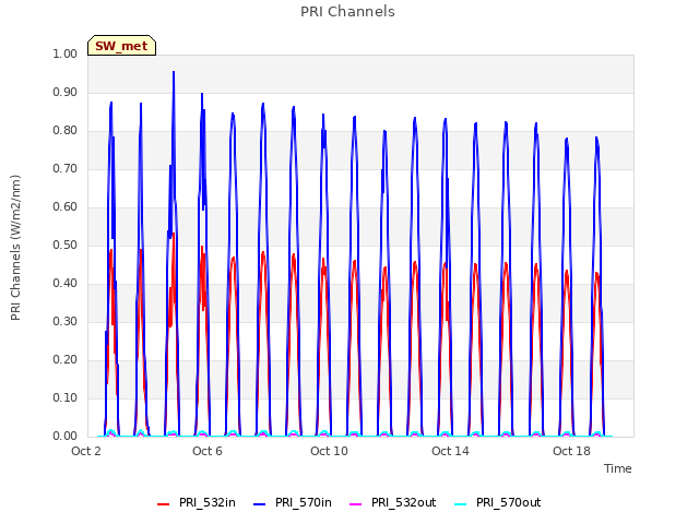 Explore the graph:PRI Channels in a new window