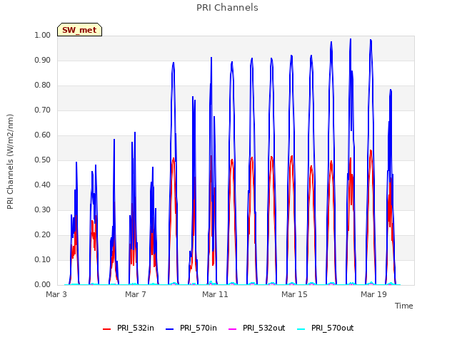 Explore the graph:PRI Channels in a new window