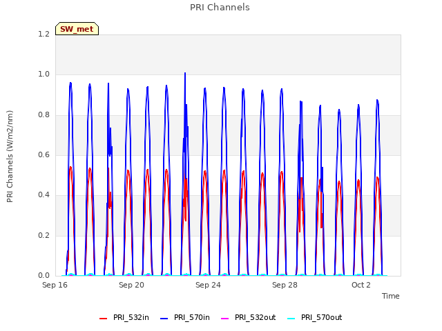 Explore the graph:PRI Channels in a new window