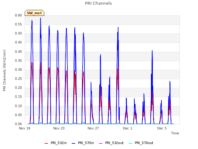 Explore the graph:PRI Channels in a new window