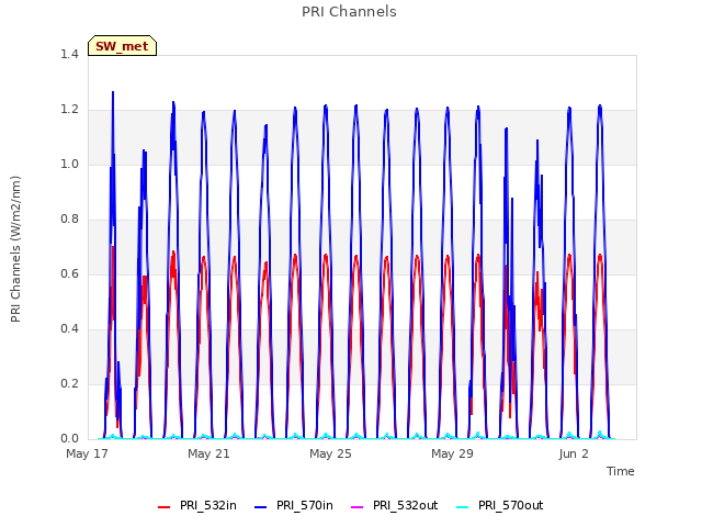 Explore the graph:PRI Channels in a new window