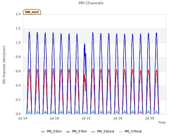 Explore the graph:PRI Channels in a new window