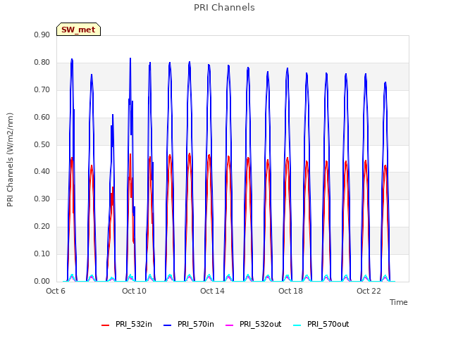 Explore the graph:PRI Channels in a new window