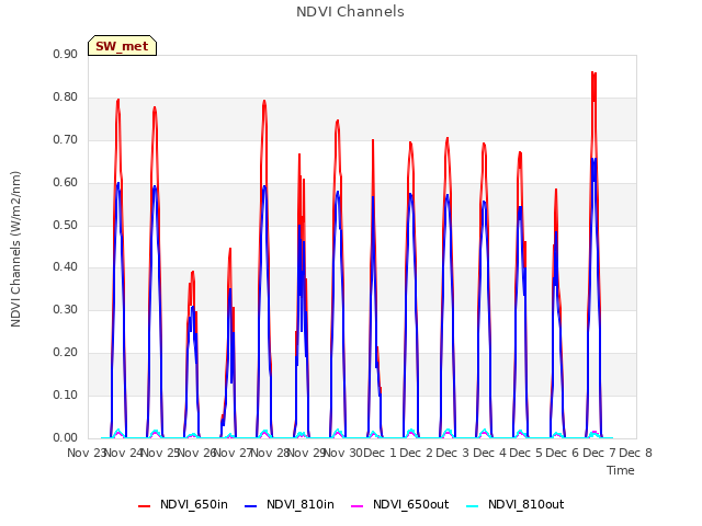 plot of NDVI Channels