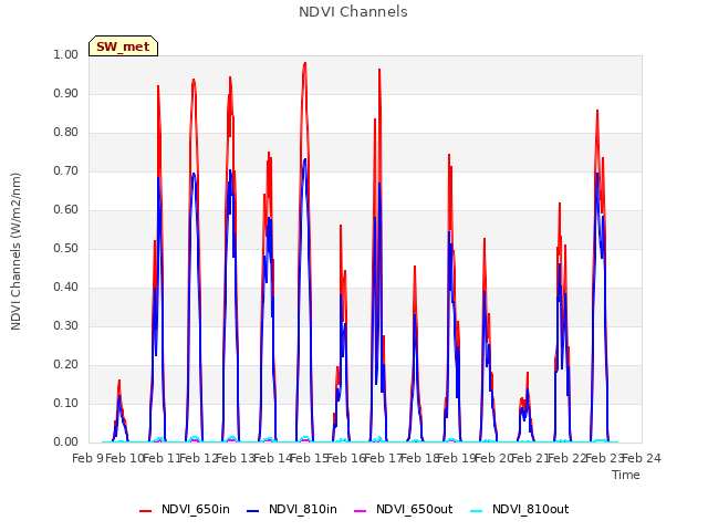 plot of NDVI Channels