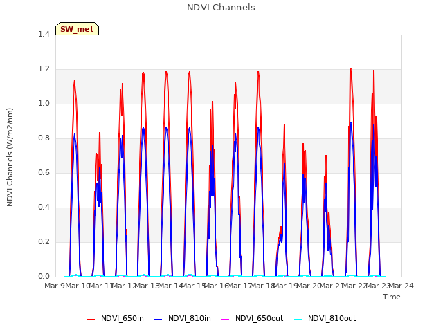 plot of NDVI Channels