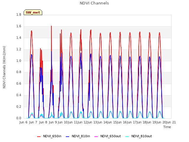 plot of NDVI Channels