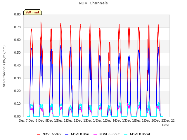 plot of NDVI Channels