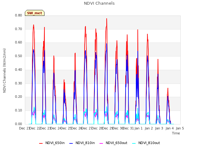 plot of NDVI Channels