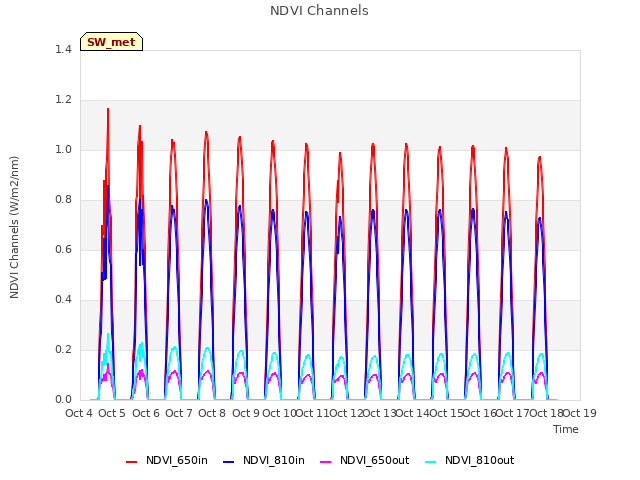 plot of NDVI Channels