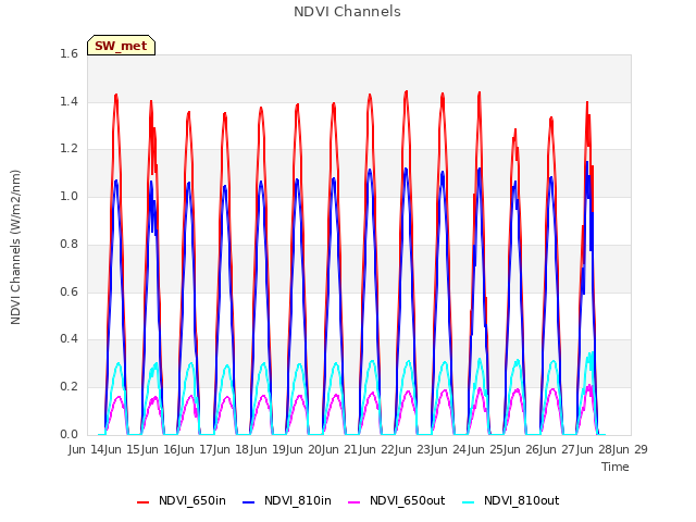 plot of NDVI Channels