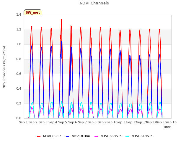 plot of NDVI Channels
