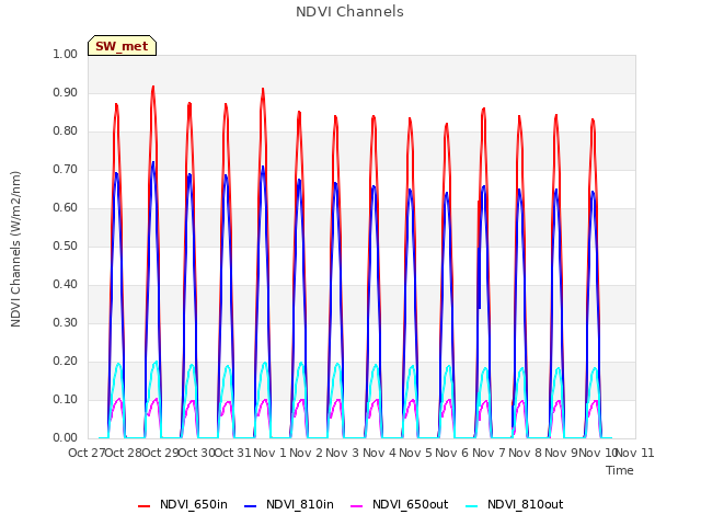 plot of NDVI Channels