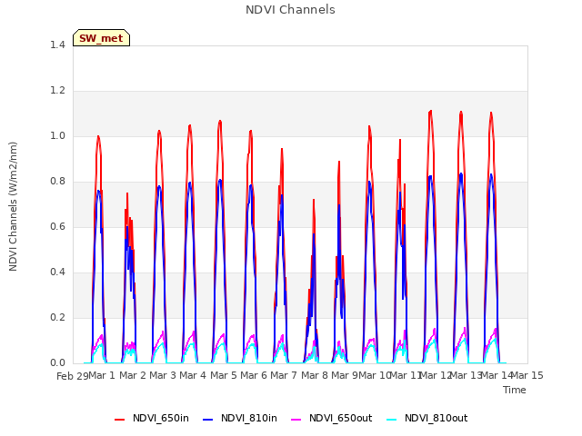 plot of NDVI Channels
