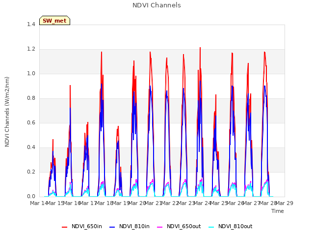 plot of NDVI Channels