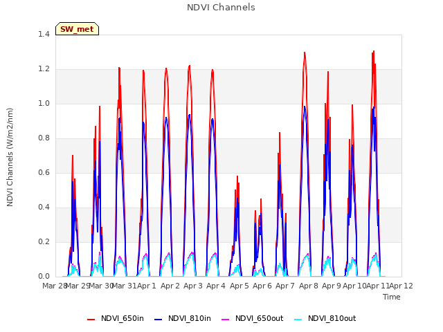 plot of NDVI Channels