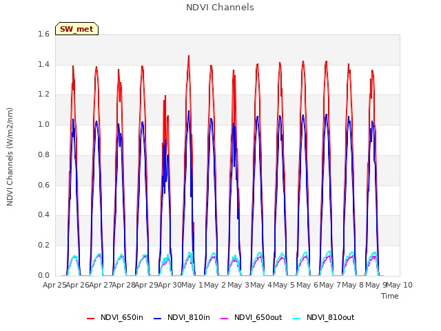 plot of NDVI Channels