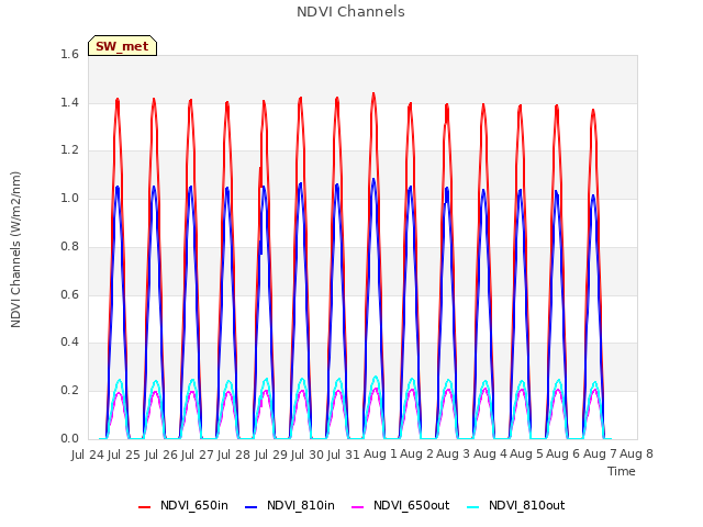 plot of NDVI Channels