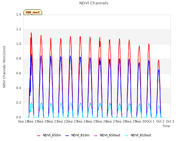 plot of NDVI Channels