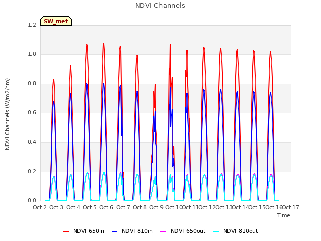 plot of NDVI Channels