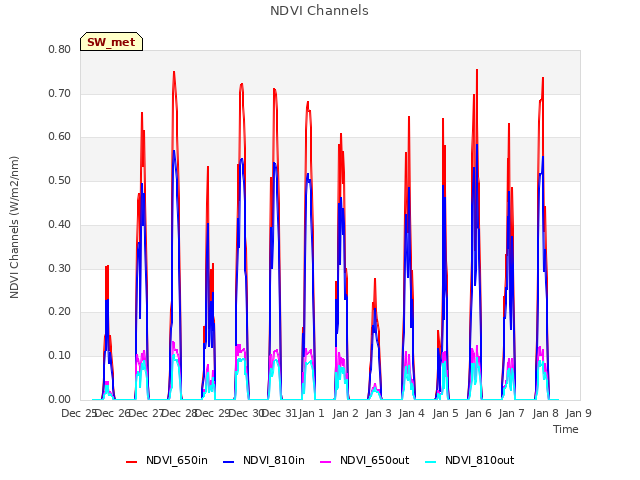 plot of NDVI Channels