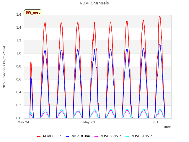 Explore the graph:NDVI Channels in a new window