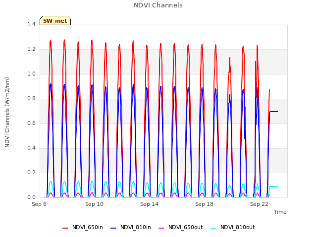 Explore the graph:NDVI Channels in a new window