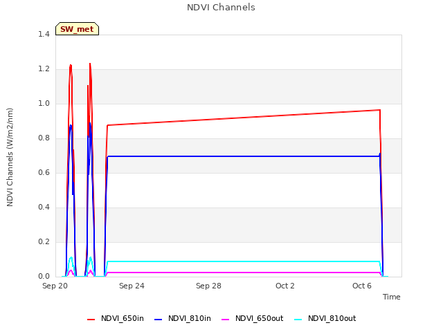 Explore the graph:NDVI Channels in a new window
