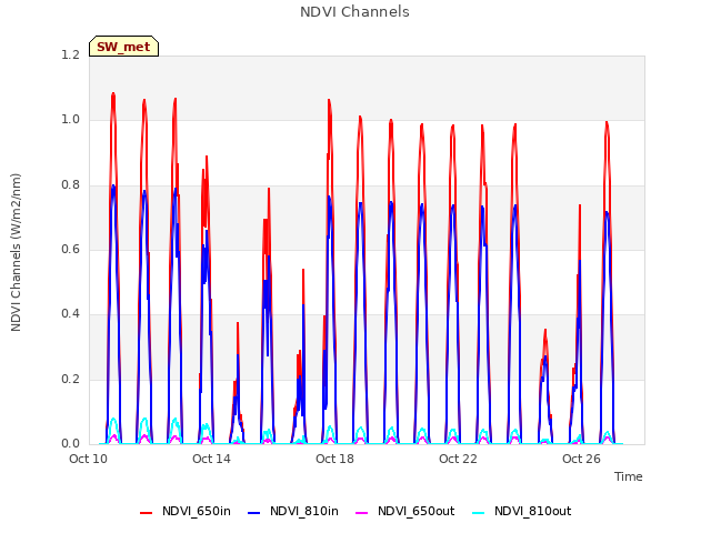 Explore the graph:NDVI Channels in a new window