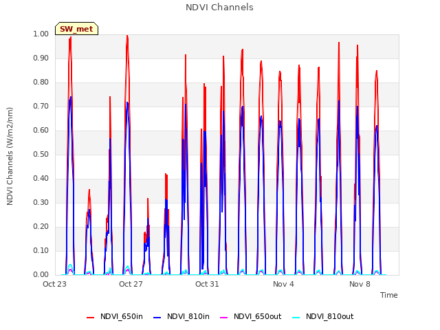 Explore the graph:NDVI Channels in a new window