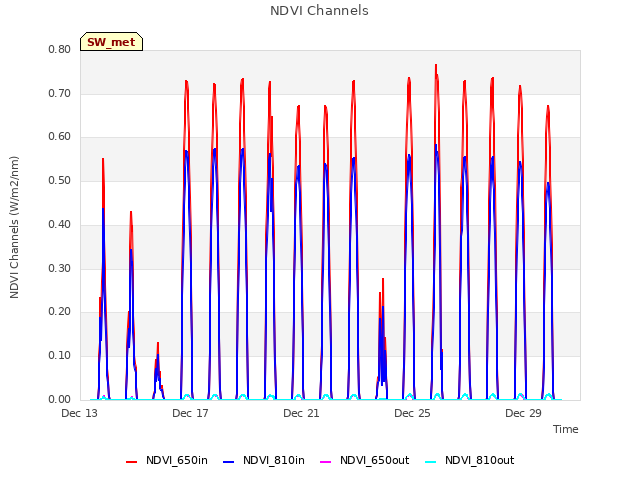 Explore the graph:NDVI Channels in a new window