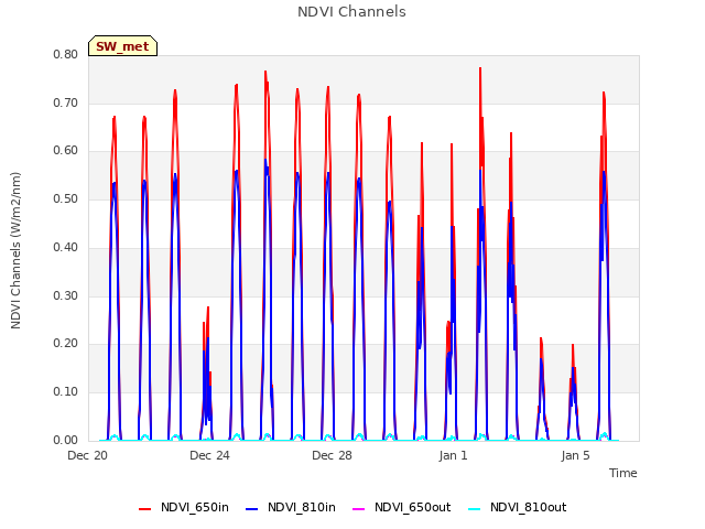 Explore the graph:NDVI Channels in a new window
