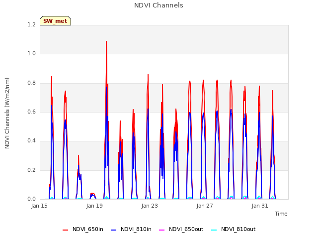 Explore the graph:NDVI Channels in a new window
