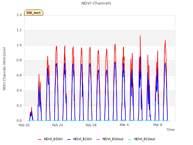 Explore the graph:NDVI Channels in a new window