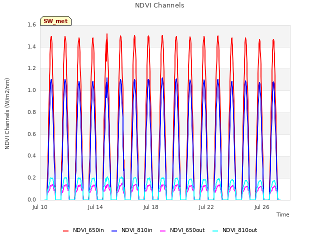 Explore the graph:NDVI Channels in a new window